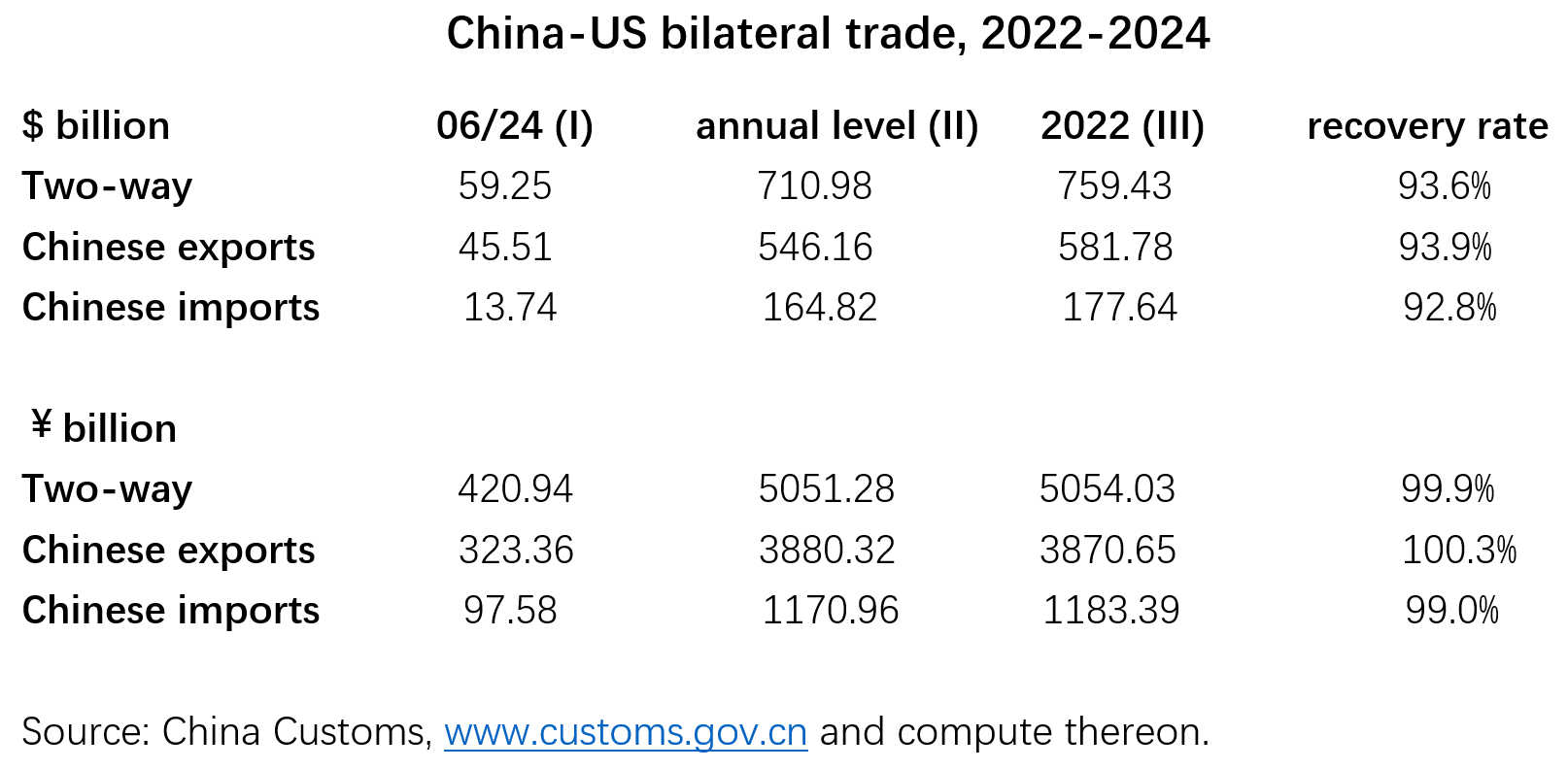 China-US bilateral trade 2022-2024.png